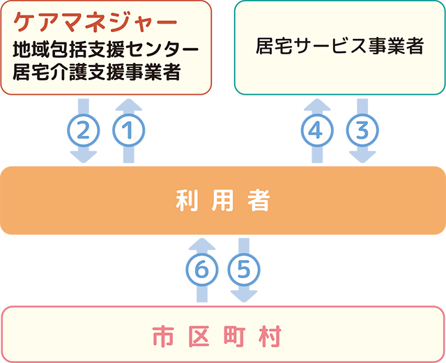 購入の仕組み